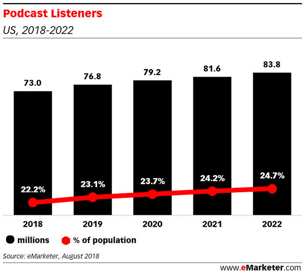 /media/7075/emarketer_podcastlisteners_2018_2022