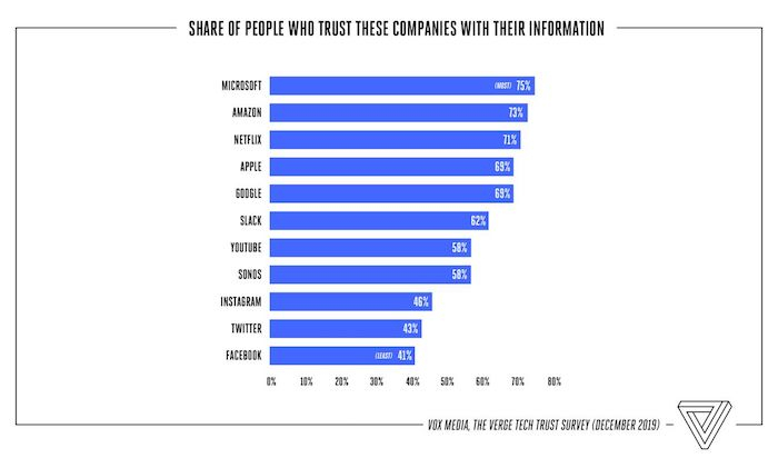 /media/11962/theverge_trust