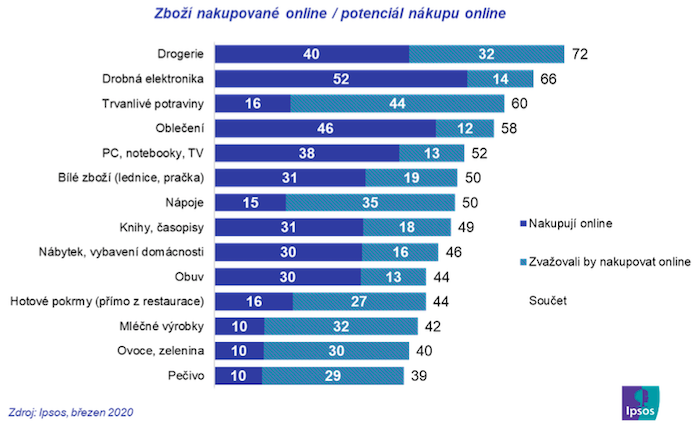 /media/12367/ipsos_zbozinakupovaneonline