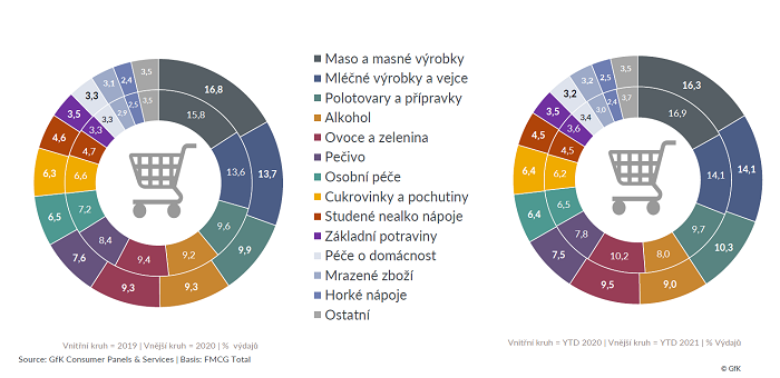 /media/17262/gfk_strukturanakupnihokosiku