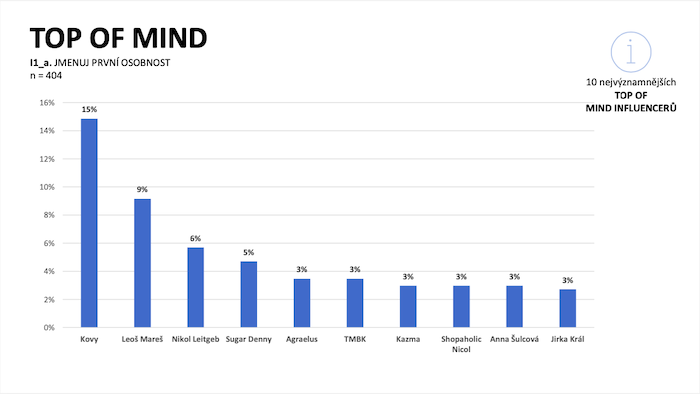 /media/23583/influencer_topofmind-graf