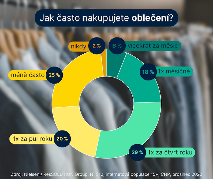/media/23863/nielsen_oděvy-graf_jakcasto