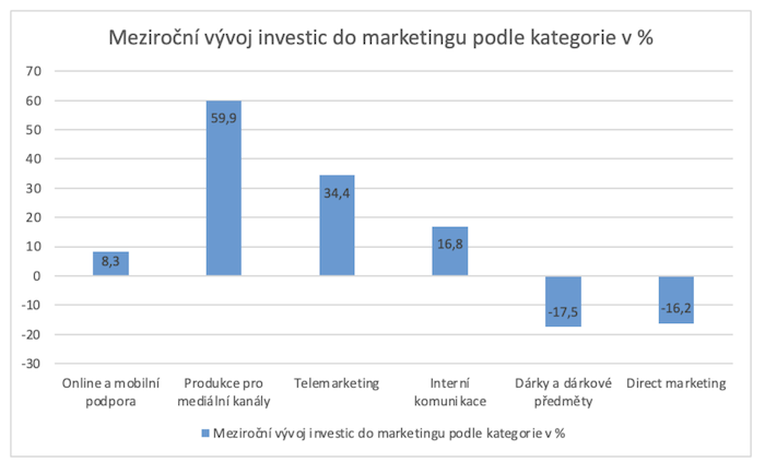/media/24829/aka_mezirocnivyvojinvesticpodlekategorii