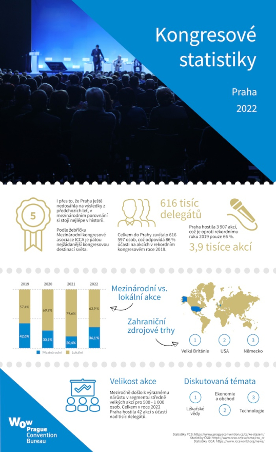 /media/24951/kongresove-statistiky-2022