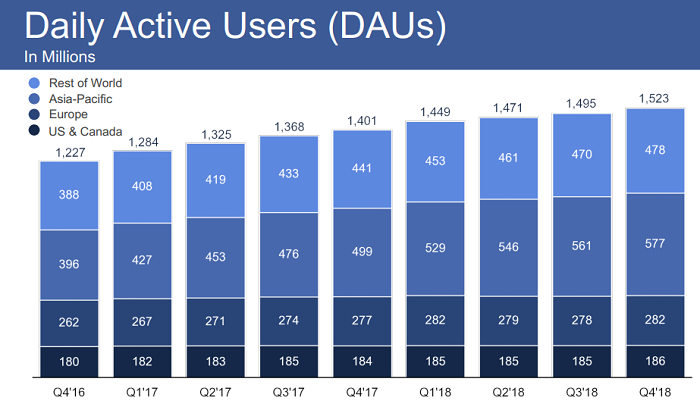 /media/7128/facebook_pocet-dennich-uzivatelu