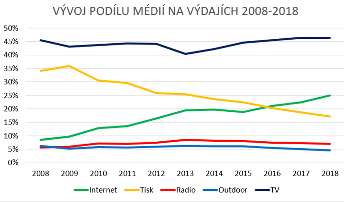 /media/8242/vyvoj-podil-na-mediich