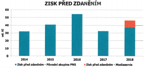 /media/8934/pns_vyvoj-zisku