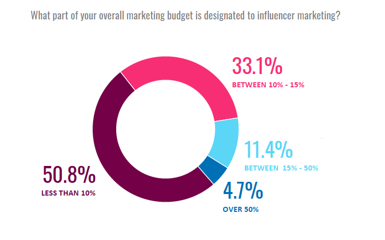/media/15346/influencermarketing_budget