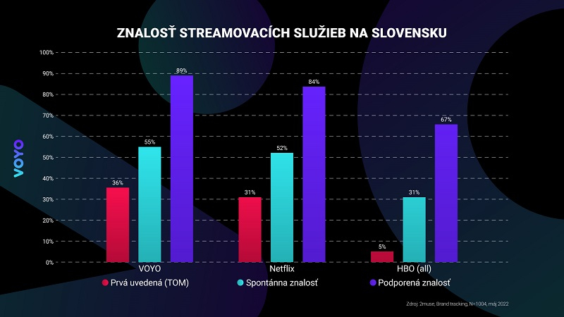 /media/21572/znalosť-streamovacích-služieb-na-slovensku