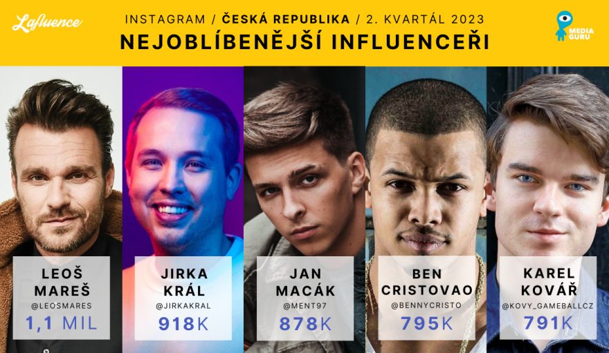 /media/25486/2-čr-nejsledovanější-muži