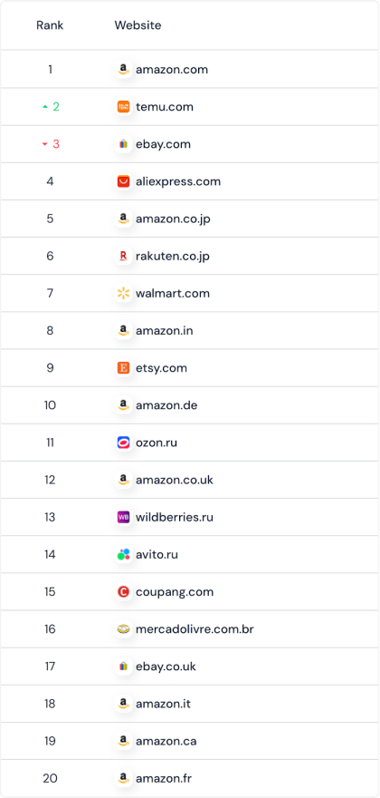 /media/ddll1bmr/top20-ecommerce-websites-similarweb