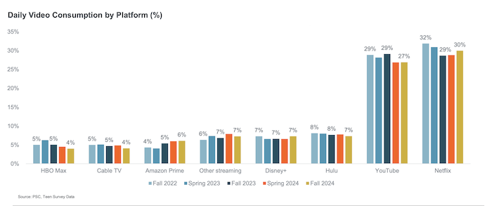 /media/zdbdwhap/pipersandler_dailyvideoconsumption