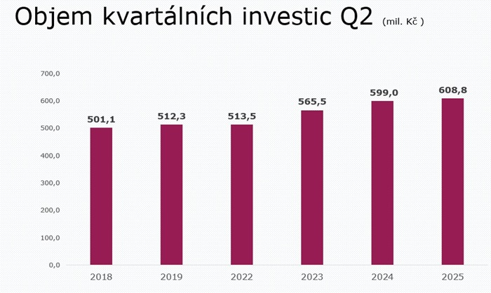 /media/xmdgnte5/investice-do-rádií_2q_2025
