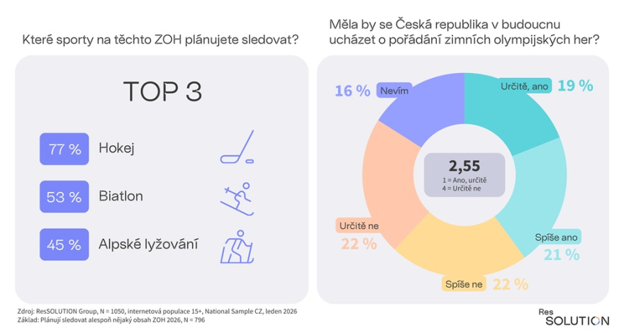 Sporty ZOH a pořádání ZOH