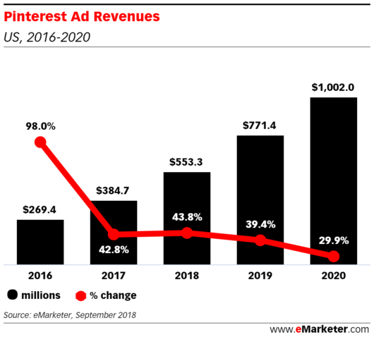 /media/7472/emarketer_pinterest_adrevenue