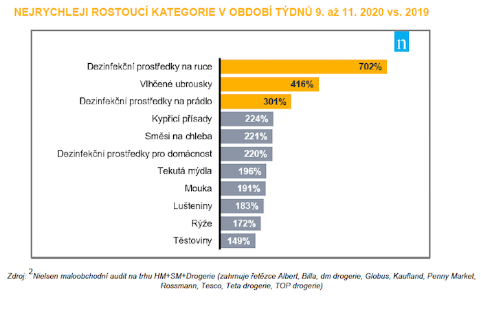 /media/12218/nielsen_nejrychlejiroustoucikategorie