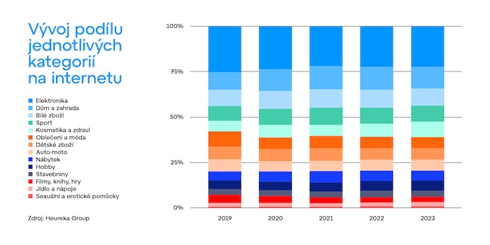 /media/bafavfba/ecommerce_2023_podil_kategorii_ecommerce_graf