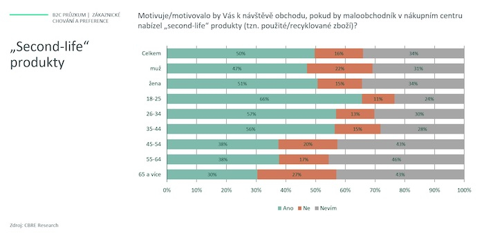 /media/fpro2png/cbre_zákaznický-průzkum_secondlifeprodukty