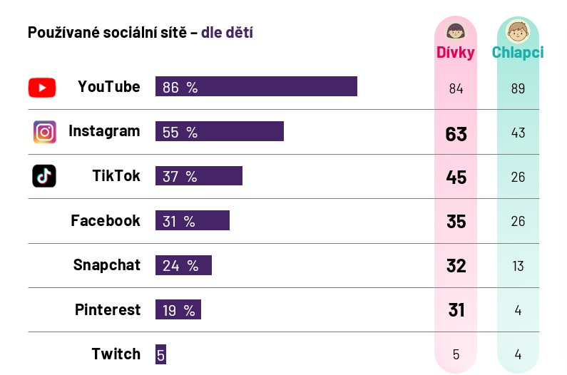 Pouzivane socialni site dle deti