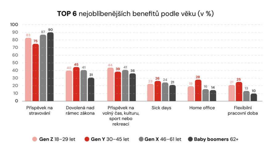 Graf_TOP 6 nejoblibenejsich benefitu podle veku (002)