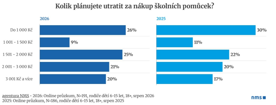 Planovana utrata za skolni pomucky