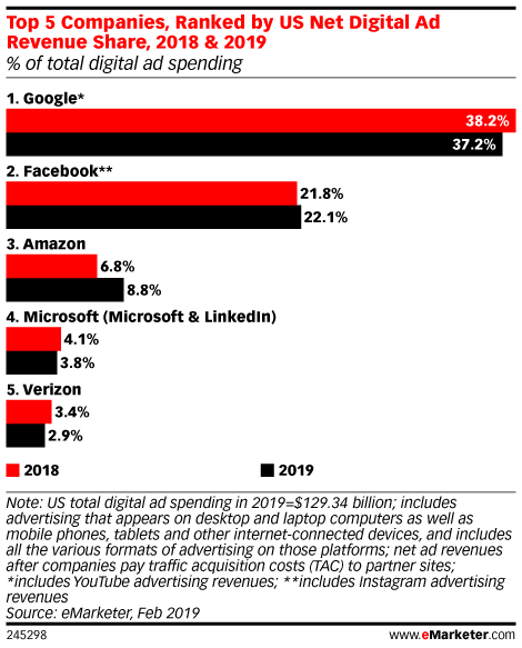 /media/7426/emarketer_digitaladspend