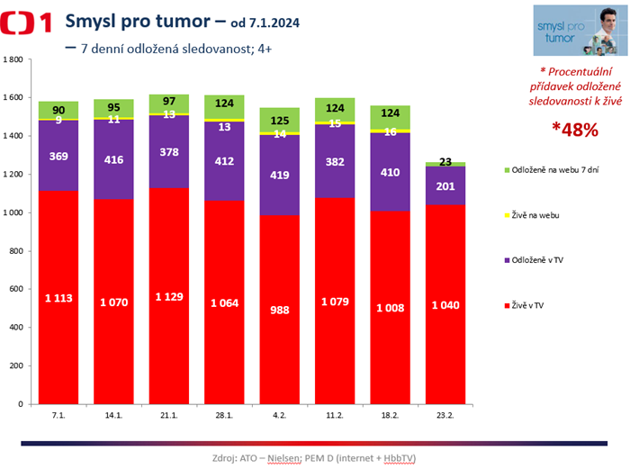 /media/jthci42j/smysl-pro-tumor_sledovanost
