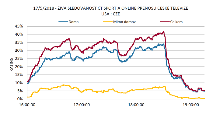 /media/4250/median_sledovanost-mimo-domov