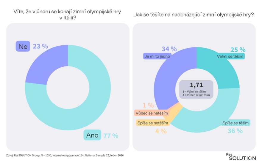 Nadcházející olympijské hry