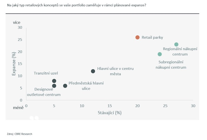 CBRE_graf_CEE Retail Occupier Survey_29_1_2026
