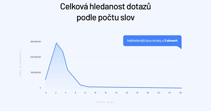 /media/11919/hledanost_podle_poctu_slov