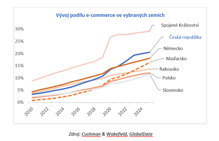 /media/18535/cushmann_online_prodej_potravin_vývoj_země