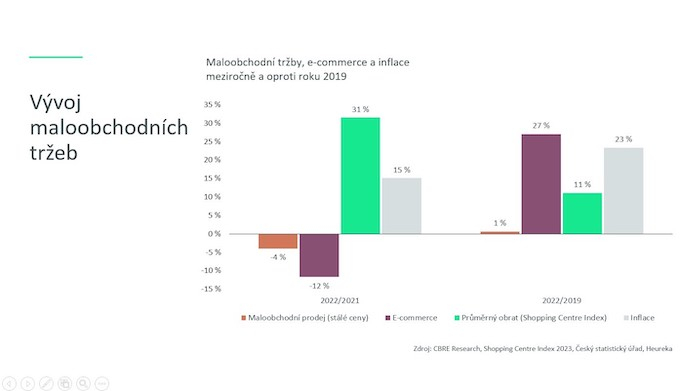 /media/24985/cbre_shopping-centre-index_vyvojmaloobchodnichtrzeb
