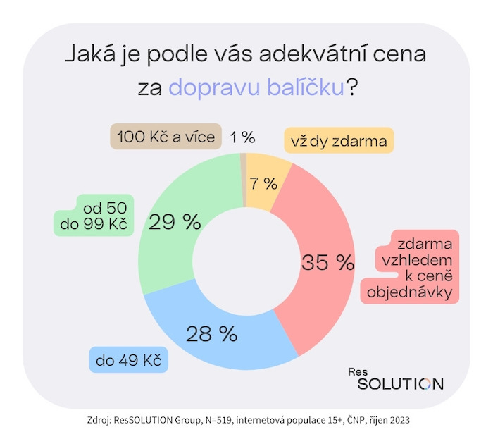 /media/26894/graf-cena-dopravy-baliku