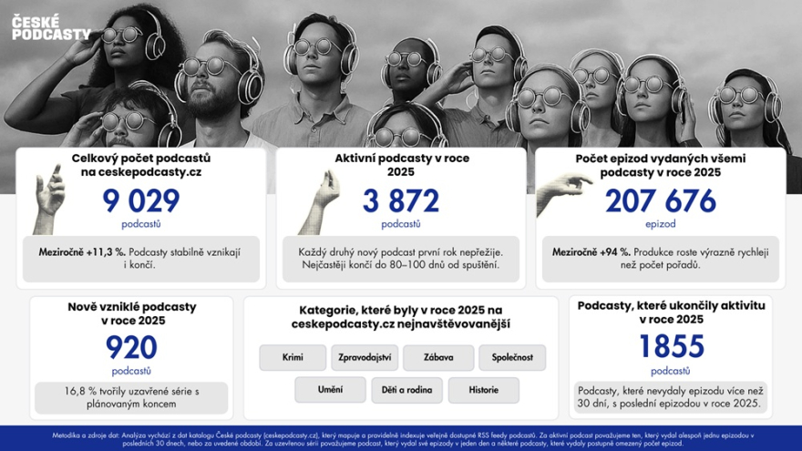 České podcasty - infografika