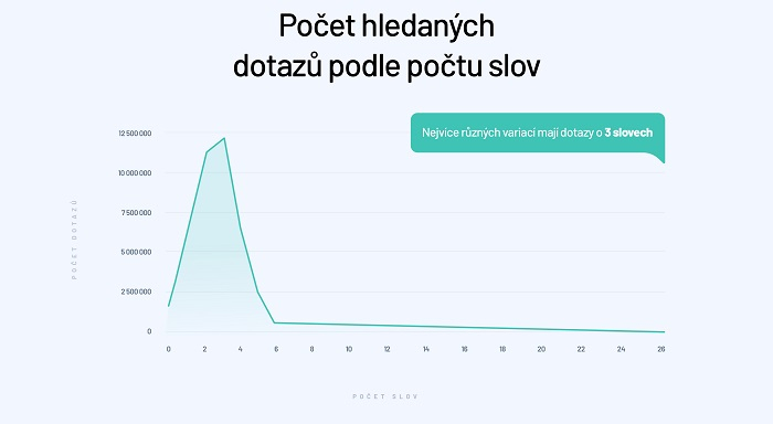 /media/11917/dotazy_podle_poctu_slov
