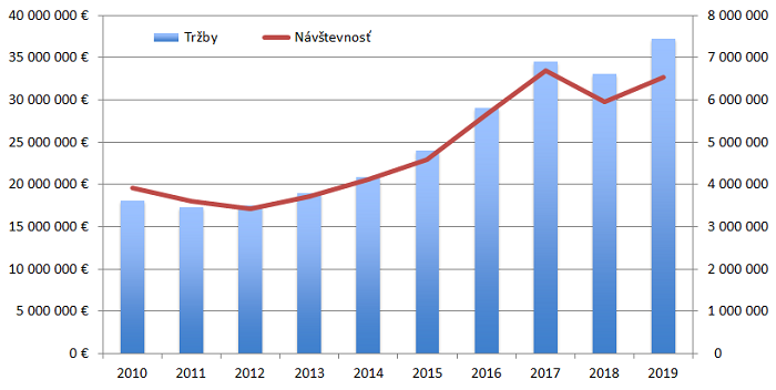 /media/12249/vyvoj-navstevnosti