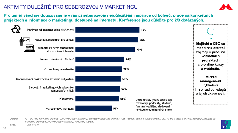 /media/13978/marketing-festival-online-ipsos_aktivity-důležité-pro-seberozvoj-v-marketingu