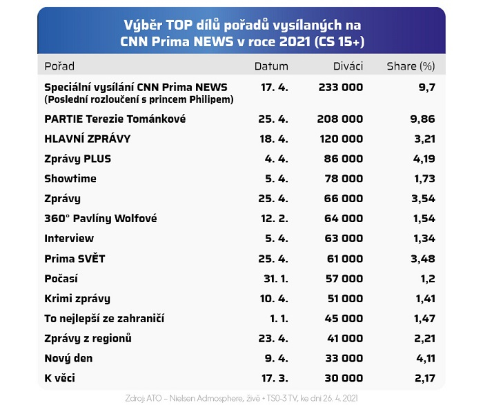 /media/16547/cnn_1vyroci_tz_tabulky-grafy5