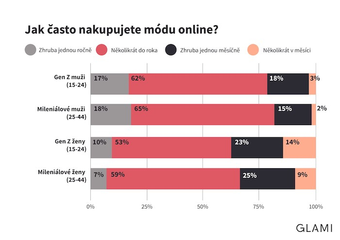 /media/23584/glami_graf_jak-často-nakupujete-módu-online