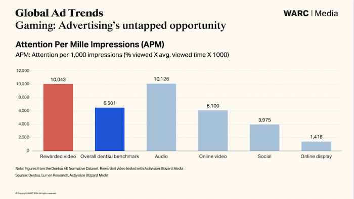 /media/iz5fsq0p/warc_gaming-aug-2024-attention-per-mille-impressions-chart-1