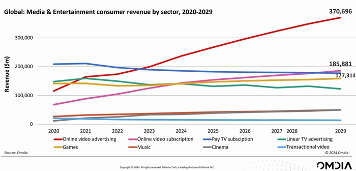 /media/fsndfvft/omdia_global-ad-spend