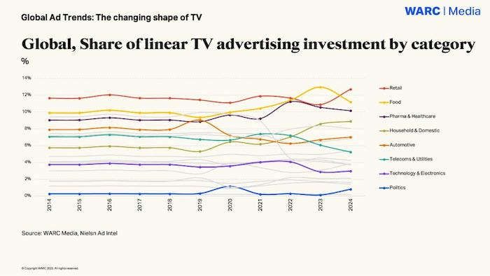 /media/c1iesijc/warc_gat-changing-shape-of-tv-linea-tv-by-categories