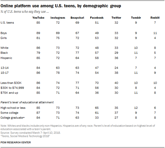 /media/4658/online-platform-use-among-u-s-teens-by-demographic-group