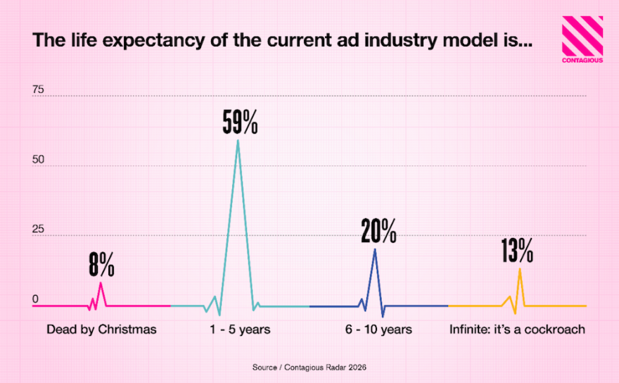 Current ad industry model
