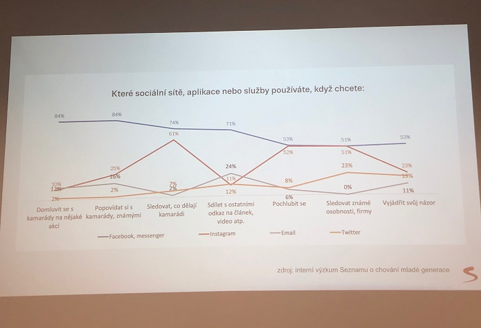 /media/8088/seznam_pouzivanisocmedii