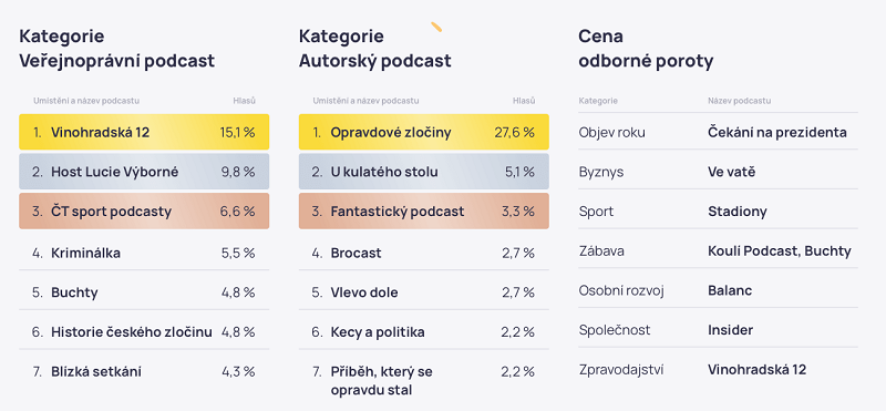 /media/21367/podcast-roku-2022_výseldky-komplet