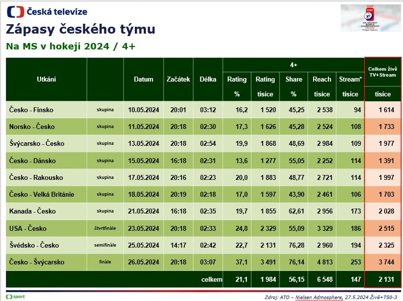 /media/majhdnik/ct-hokej-sledovanost-cesko