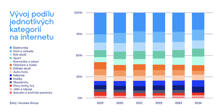 /media/wwmed0rq/heureka_vyvojpodilujednotlivychkategorii