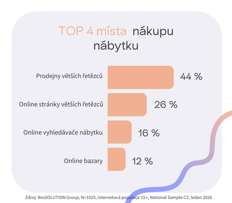 ResSOLUTION_TOP 4 místa nákupu nábytku